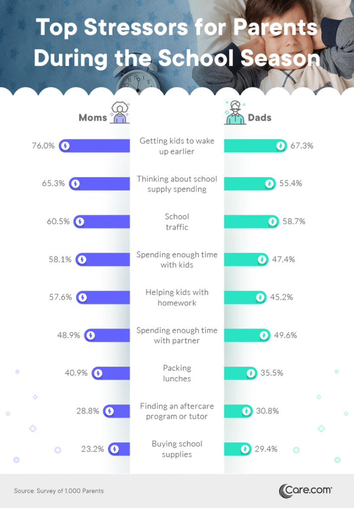 care.com survey of back to school stressors